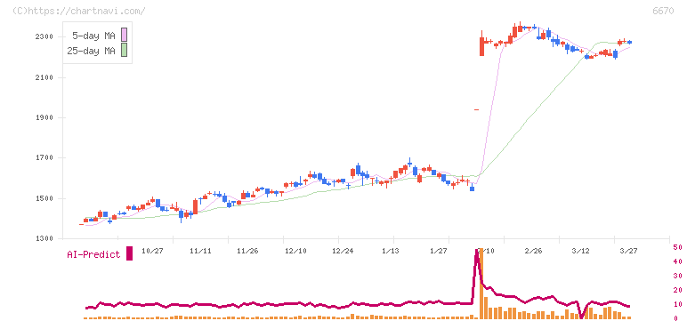 ＭＣＪ(6670)の日足チャート