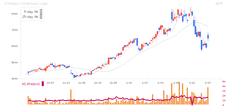 サクサ(6675)の日足チャート