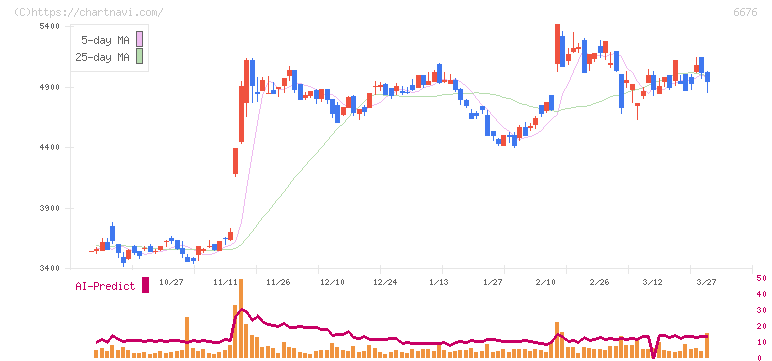 バッファロー(6676)の日足チャート