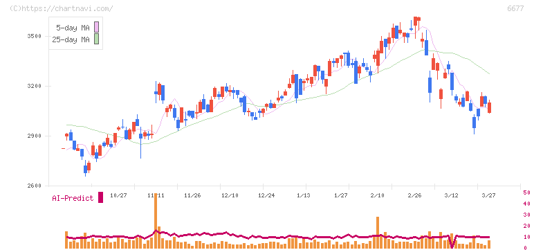 エスケーエレクトロニクス(6677)の日足チャート