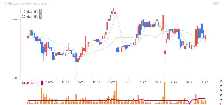 ズーム(6694)の日足チャート