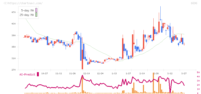 トラース・オン・プロダクト(6696)の日足チャート