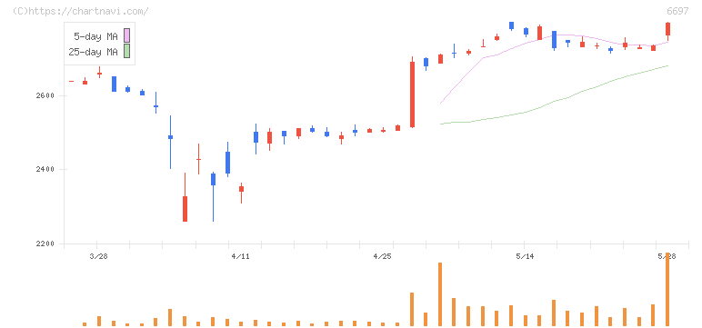 テックポイント(6697)の日足チャート