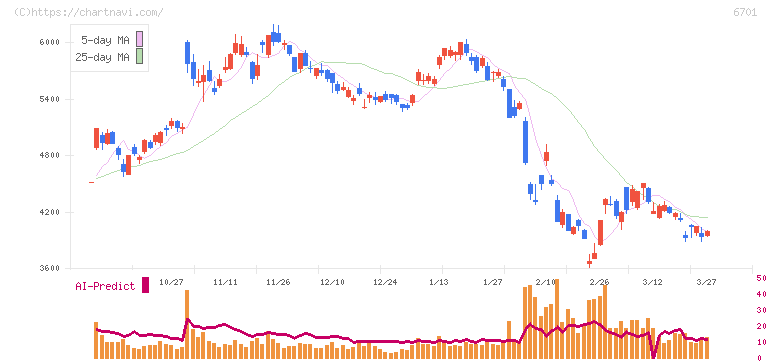 ＮＥＣ(6701)の日足チャート