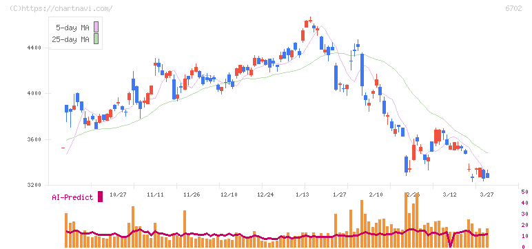 富士通(6702)の日足チャート