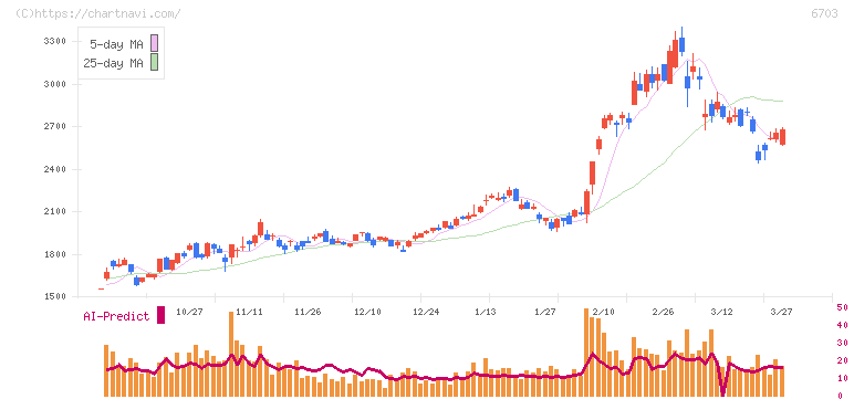 ＯＫＩ(6703)の日足チャート