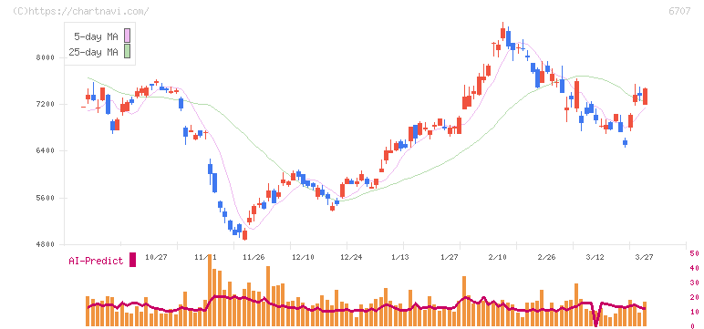 サンケン電気(6707)の日足チャート