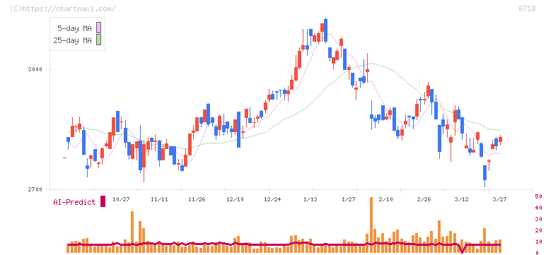 アイホン(6718)の日足チャート