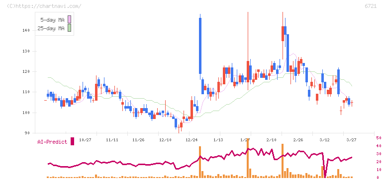 ウインテスト(6721)の日足チャート