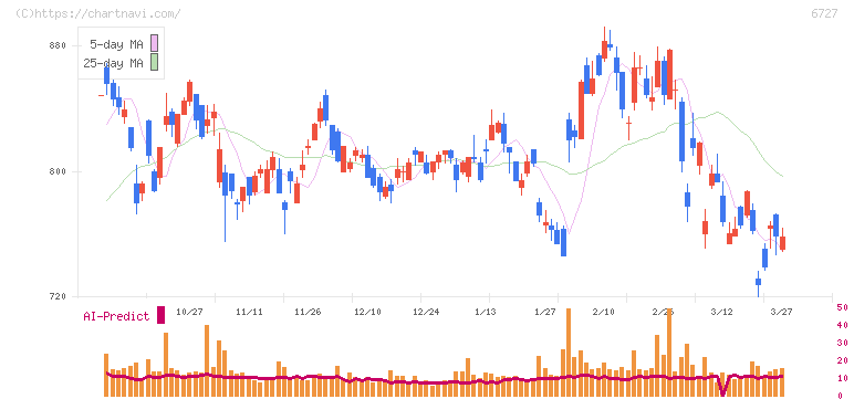 ワコム(6727)の日足チャート