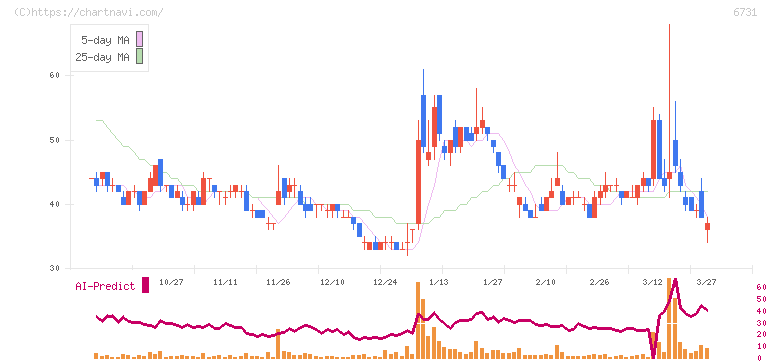 ピクセラ(6731)の日足チャート
