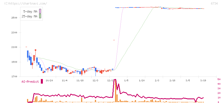 ニューテック(6734)の日足チャート