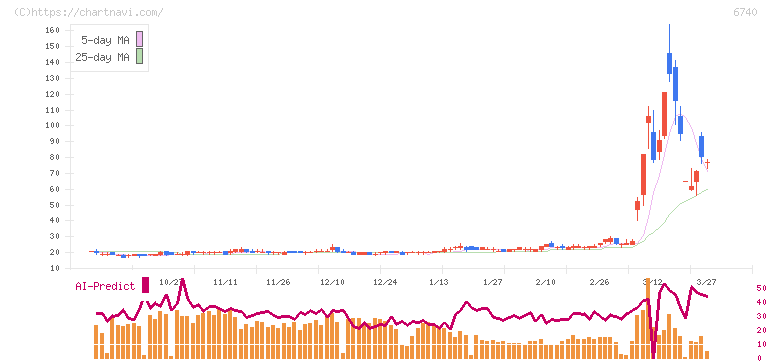 ジャパンディスプレイ(6740)の日足チャート