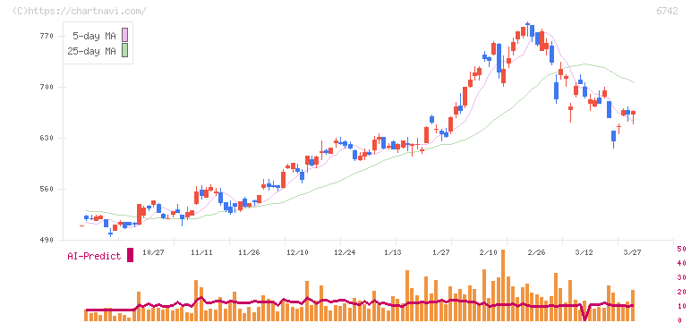 京三製作所(6742)の日足チャート