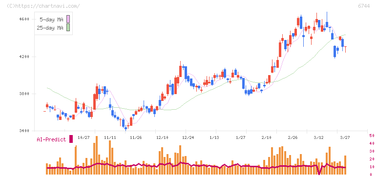 能美防災(6744)の日足チャート