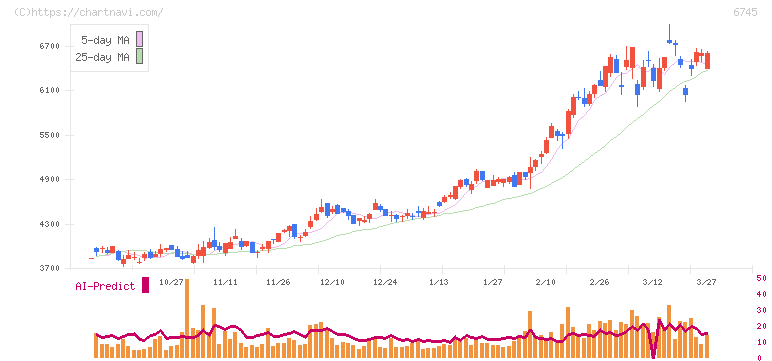 ホーチキ(6745)の日足チャート