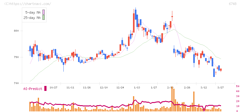 星和電機(6748)の日足チャート
