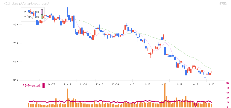 シャープ(6753)の日足チャート