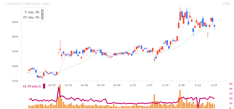 アンリツ(6754)の日足チャート
