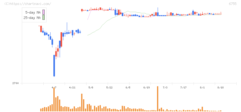 富士通ゼネラル(6755)の日足チャート