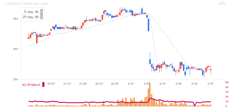 ＯＳＧコーポレーション(6757)の日足チャート