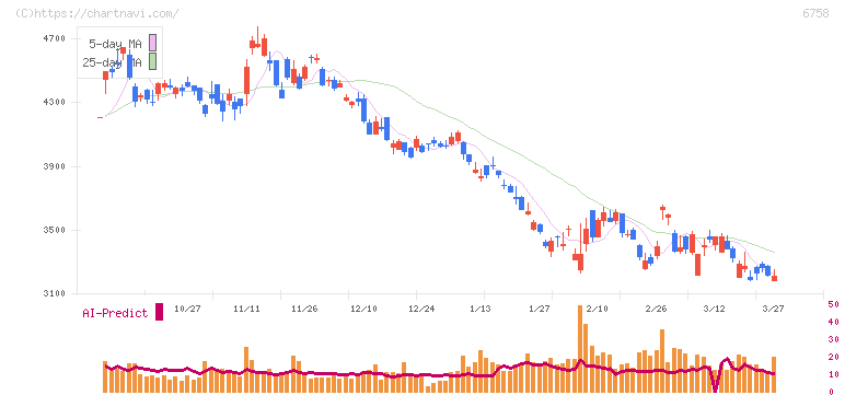 ソニーグループ(6758)の日足チャート