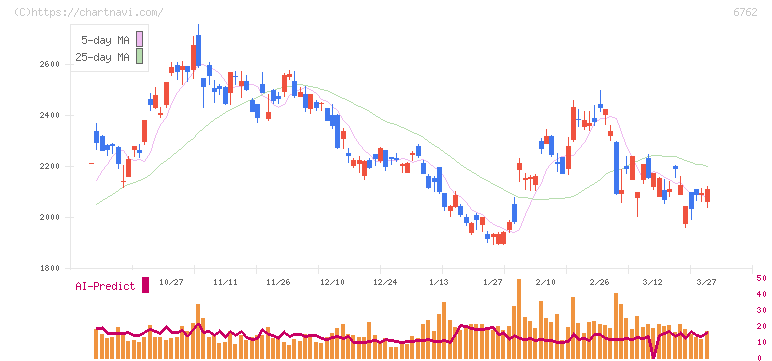 ＴＤＫ(6762)の日足チャート