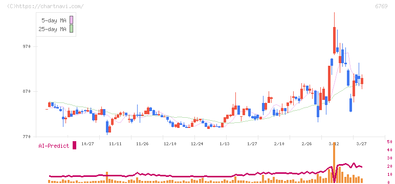 ザインエレクトロニクス(6769)の日足チャート