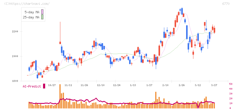 アルプスアルパイン(6770)の日足チャート