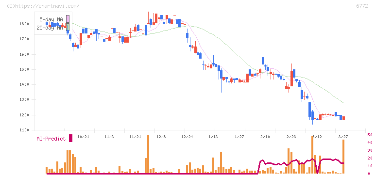 東京コスモス電機(6772)の日足チャート