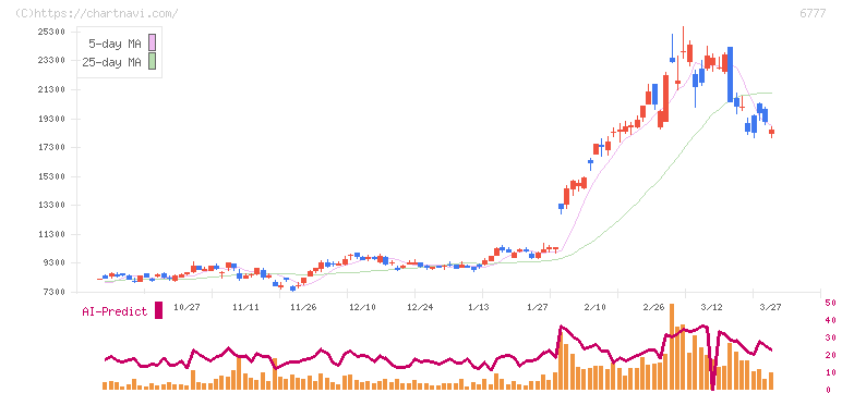 ｓａｎｔｅｃ　Ｈｏｌｄｉｎｇｓ(6777)の日足チャート