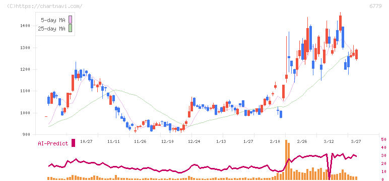 日本電波工業(6779)の日足チャート