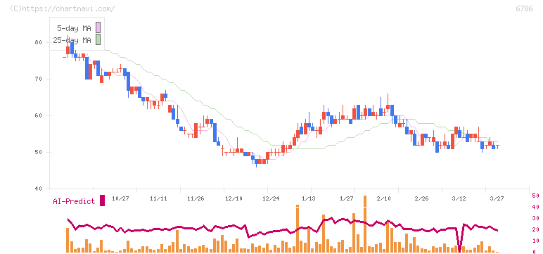 ＲＶＨ(6786)の日足チャート