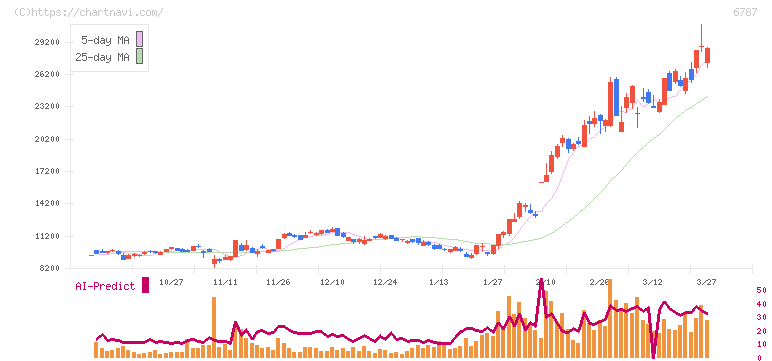メイコー(6787)の日足チャート