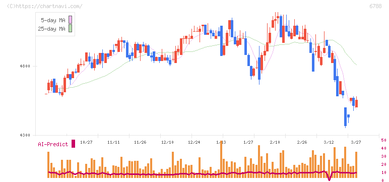 日本トリム(6788)の日足チャート