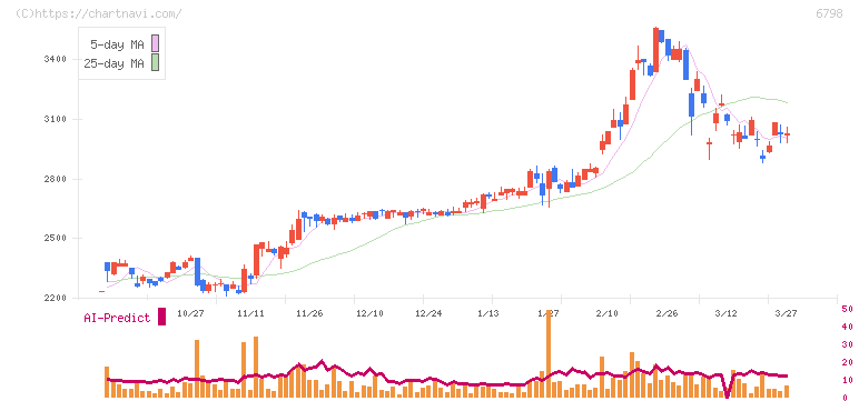 ＳＭＫ(6798)の日足チャート