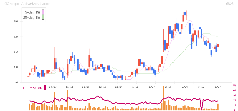 ティアック(6803)の日足チャート