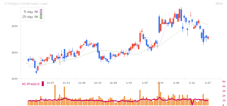 ホシデン(6804)の日足チャート