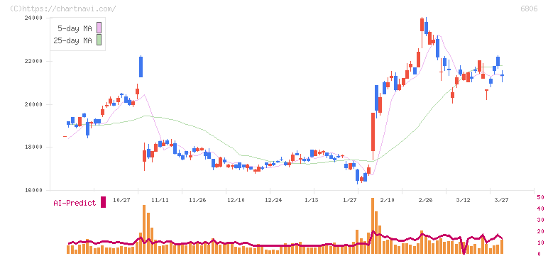 ヒロセ電機(6806)の日足チャート