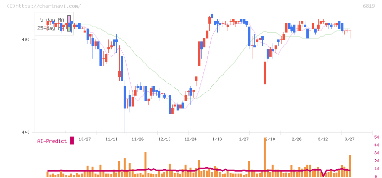 伊豆シャボテンリゾート(6819)の日足チャート