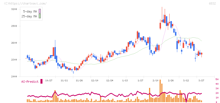 アオイ電子(6832)の日足チャート