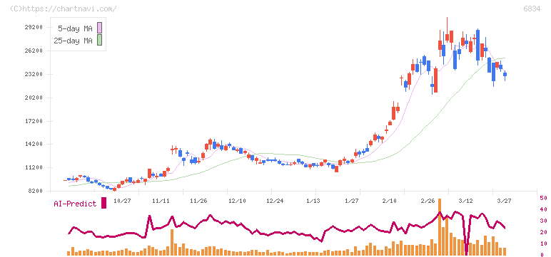 精工技研(6834)の日足チャート