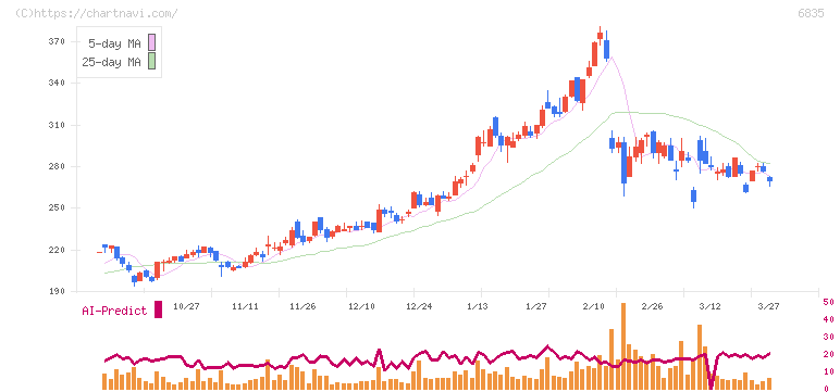アライドテレシスホールディングス(6835)の日足チャート