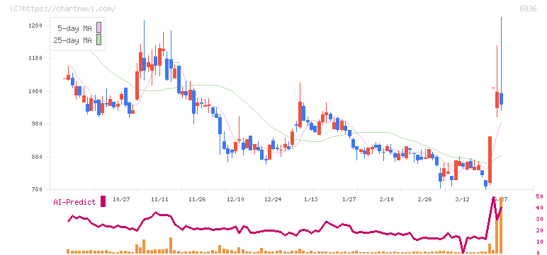 ぷらっとホーム(6836)の日足チャート