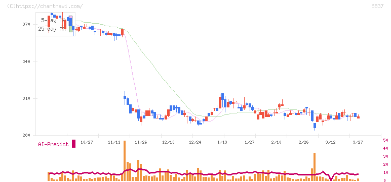 京写(6837)の日足チャート