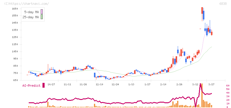多摩川ホールディングス(6838)の日足チャート