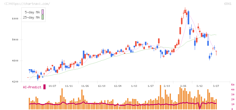 横河電機(6841)の日足チャート