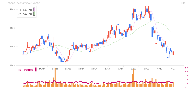 新電元工業(6844)の日足チャート