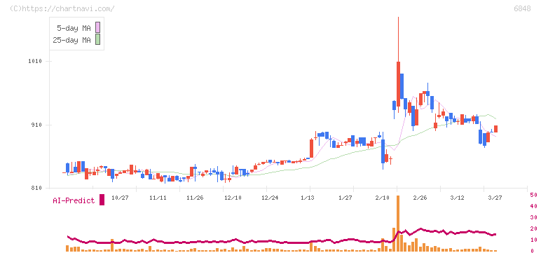 東亜ディーケーケー(6848)の日足チャート