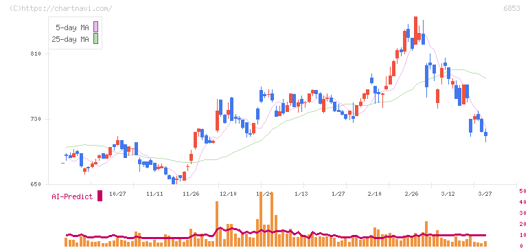 共和電業(6853)の日足チャート
